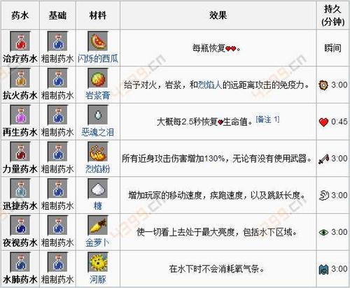 我的世界药水合成表图2023