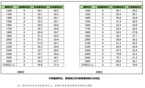 王者荣耀巅峰赛荣耀战力规则是什么